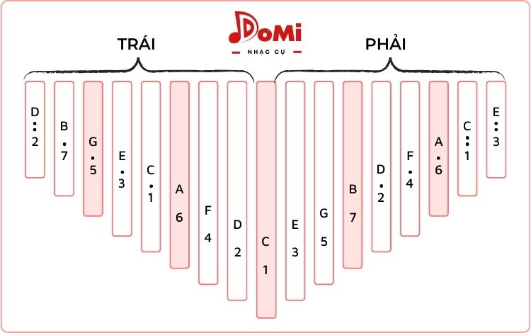 Vị trí các note trên Kalimba 17 phím