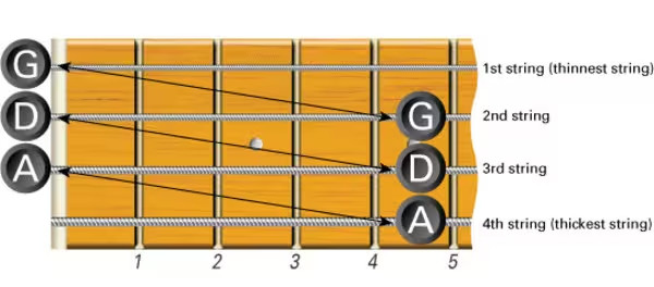 Đàn Guitar 4 dây - Đàn Guitar có mấy dây