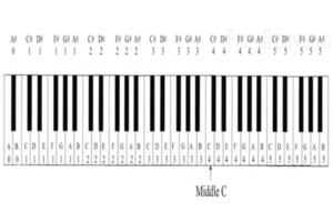 Cách Đánh Đàn Piano - Vị Trí Nốt Nhạc